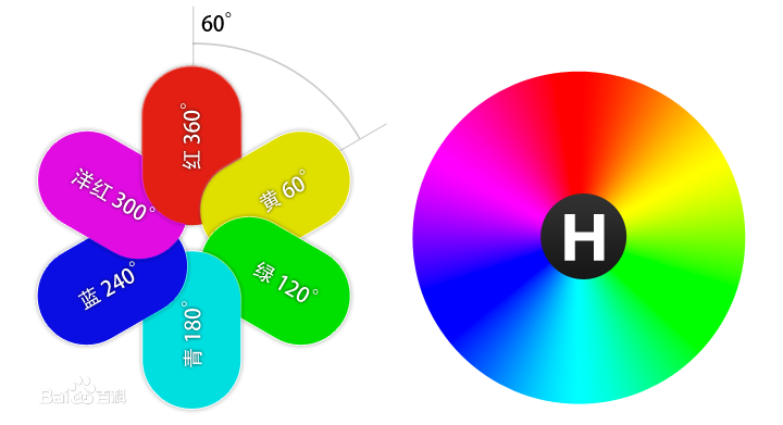 当六种主色排列融合后,我们就能随便写角度选颜色啦
