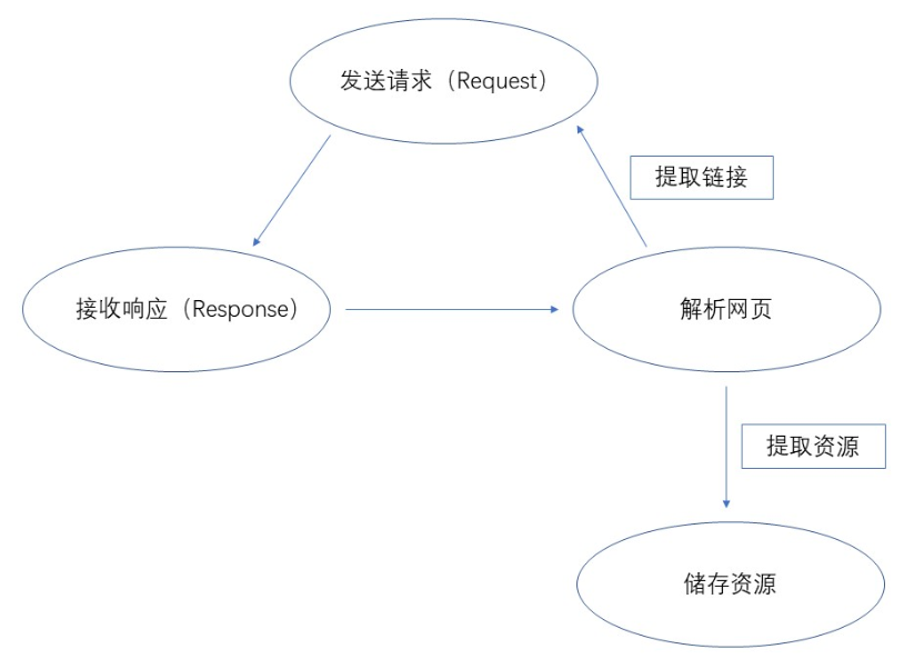 爬虫一爬虫简介