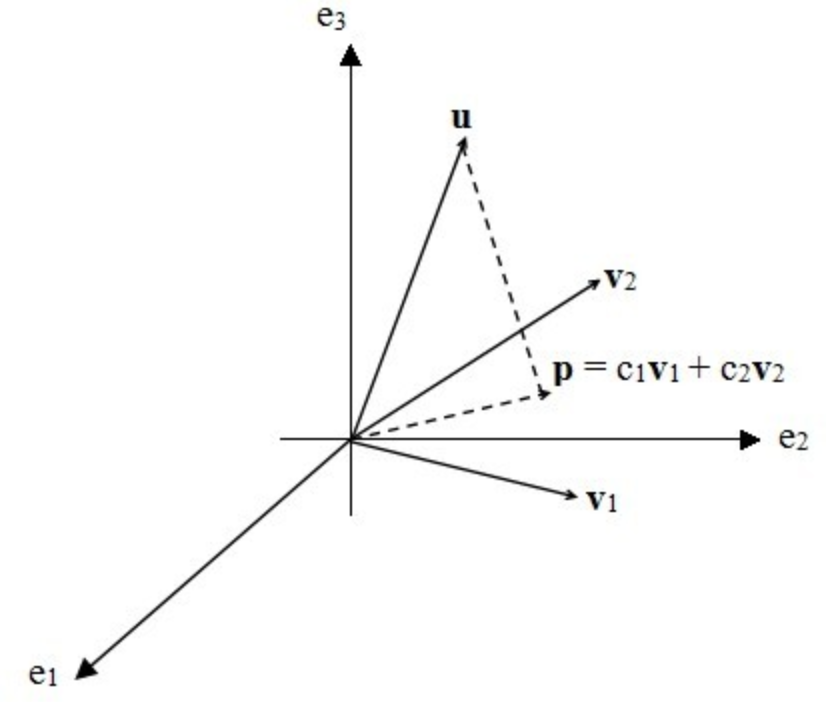 向量 p 为 u 到这个平面的投影,它是 v1,v2 的线性组合