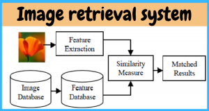 图像检索系统, 图片来源: https://www.ssla.co.uk/image-retrieval-system/