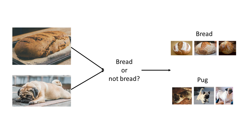 Figure 4: Determining “bread or not bread?” with ML
