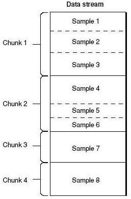 一个 chunk 包含一个或多个 sample