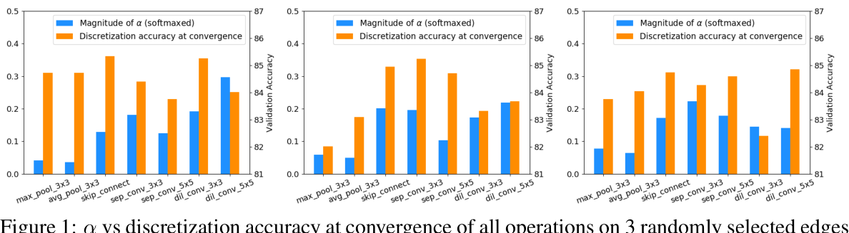 Figure 1: α vs discretization accuracy at convergence of all operations on 3 randomly selected edges from a pretrained DARTS supernet (one subplot per edge). The magnitude of α for each operation does not necessarily agree with its relative discretization accuracy at convergence.