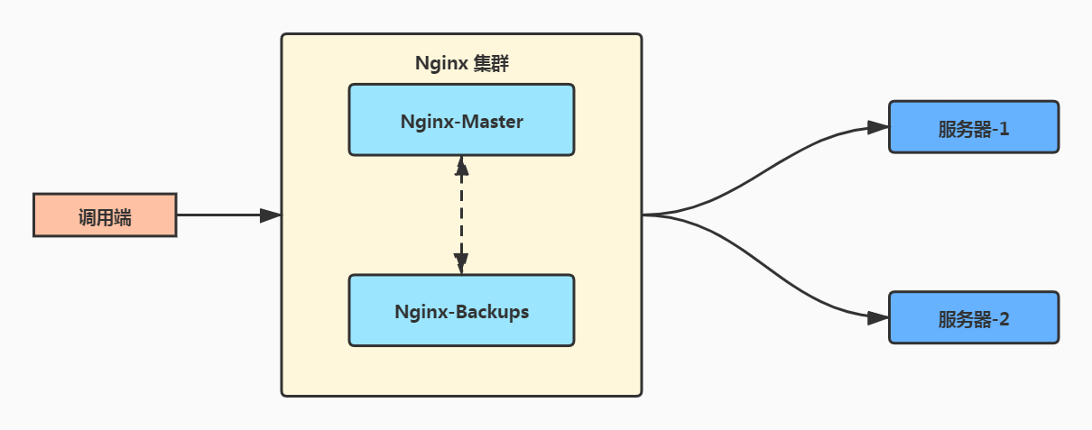 nginx-master-backups