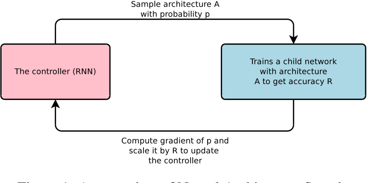 Figure 1: An overview of Neural Architecture Search.