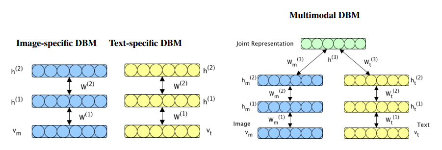 单模态和多模态DBM对比图