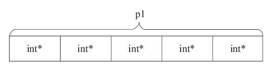 C语言 指针数组和数组指针区别