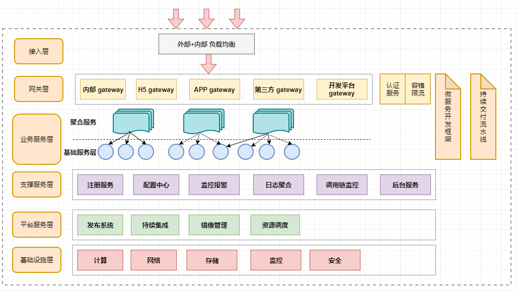 微服务总体架构图