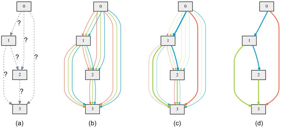 Figure 1: An overview of DARTS: (a) Operations on the edges are initially unknown. (b) Continuous relaxation of the search space by placing a mixture of candidate operations on each edge. (c) Joint optimization of the mixing probabilities and the network weights by solving a bilevel optimization problem. (d) Inducing the final architecture from the learned mixing probabilities.