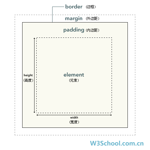 CSS box-model